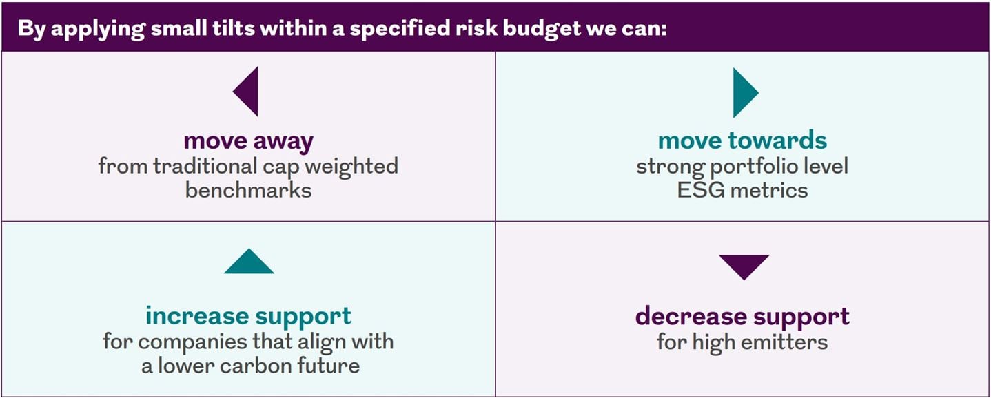Equity tilts process