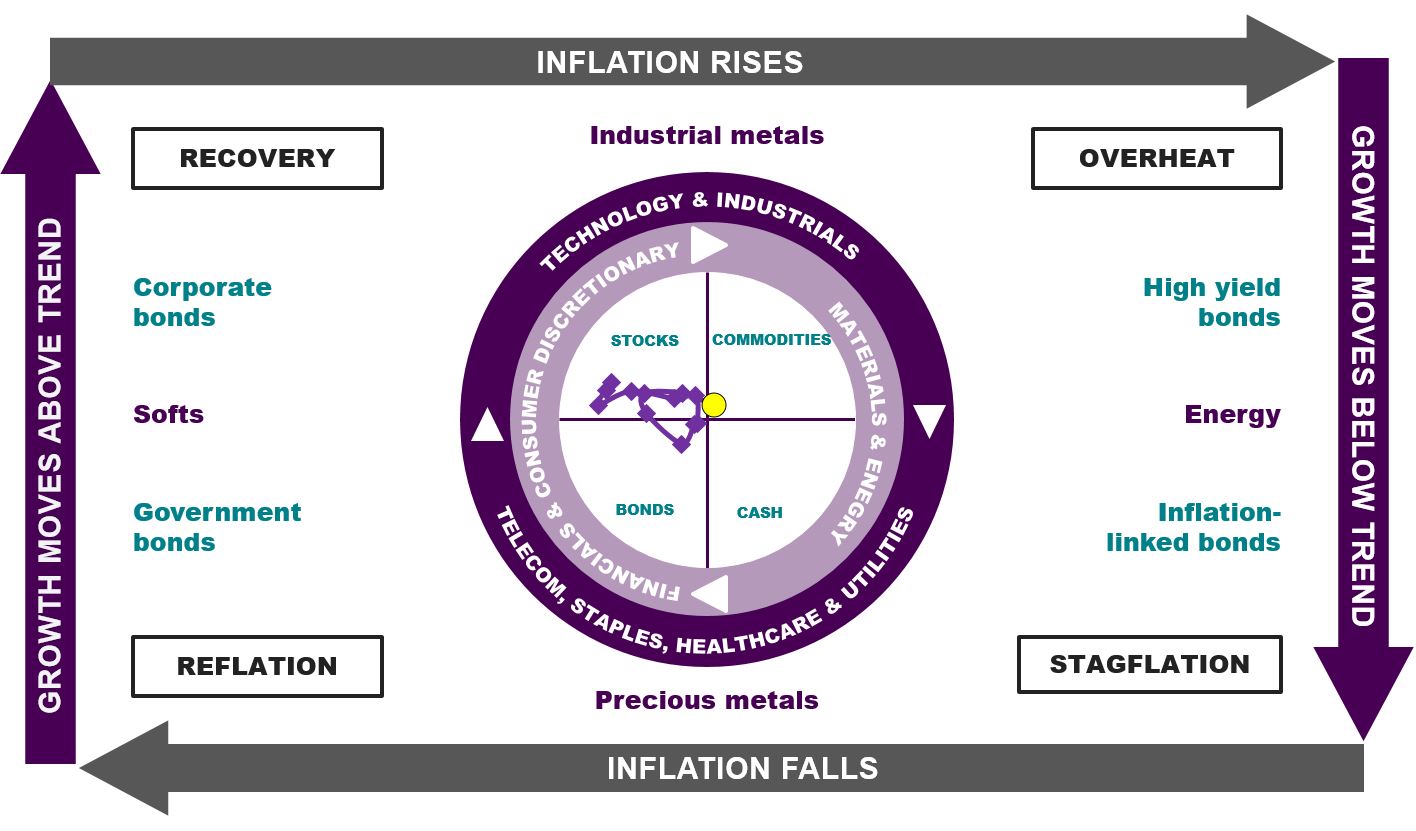 Image shows the Investment Clock graphic, highlighting the latest positioning