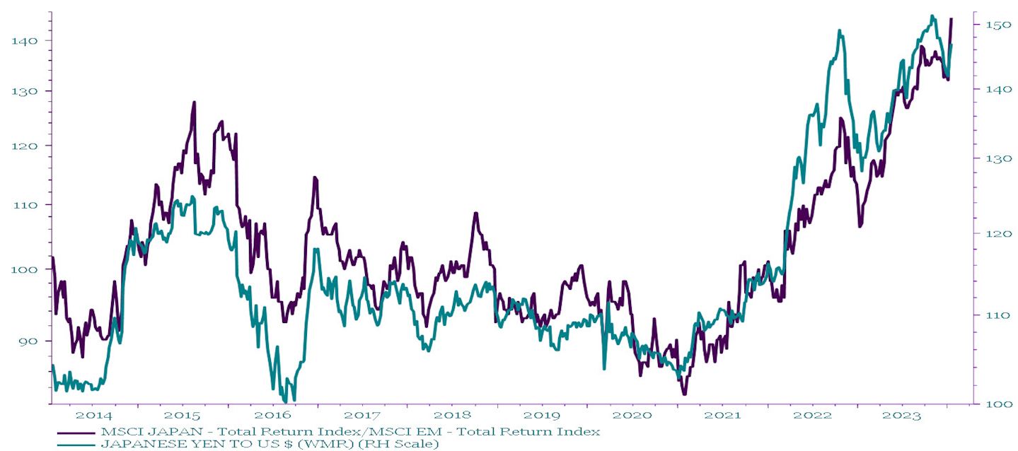 Chart 3 shows Japan vs EM Stocks & USDJPY between 2014-2023