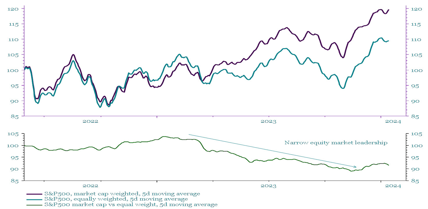 Chart 1 shows the S&P 500 equally weighted vs S&P500 market cap weighted going back to the lows