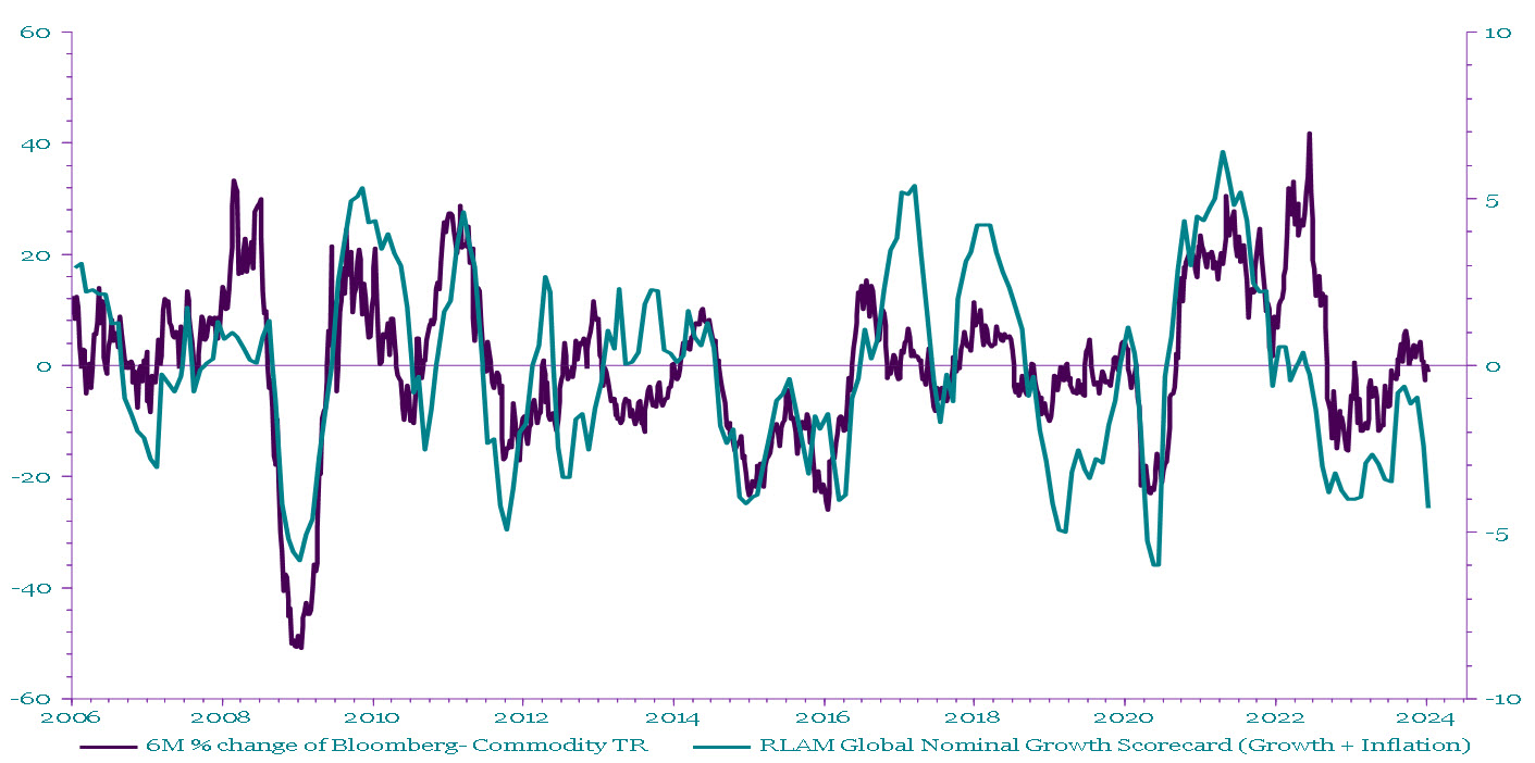 Chart 2 shows commodities and the Royal London Asset Management Nominal Growth Scorecard