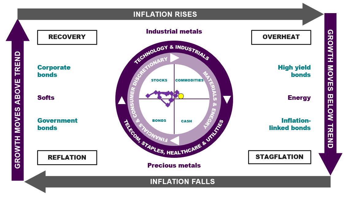 Chart 1: The Investment Clock - is in overheat