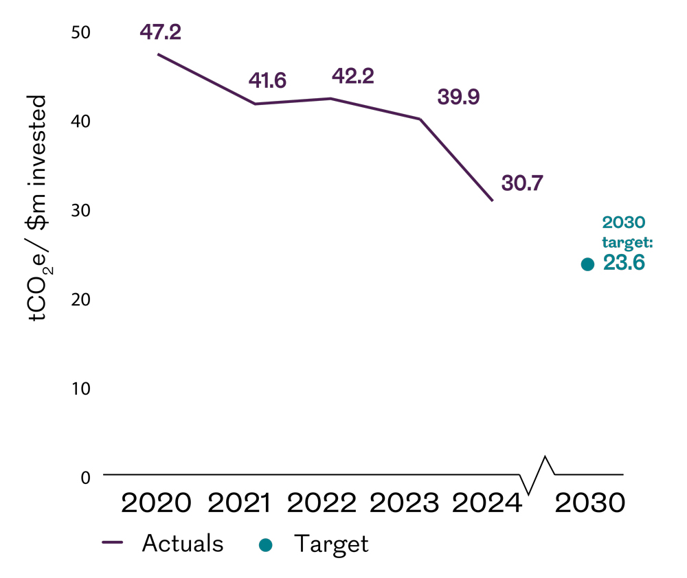 Royal London Asset Management carbon footprint and mid-term reduction target 