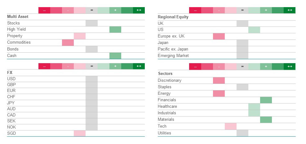 Current weightings are Overweight global high yield, financials and materials sectors. Underweight commodities, Europe stocks and energy and consumer discretionary