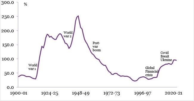 Chart 1 shows the UK public sector net debt GDP percentage