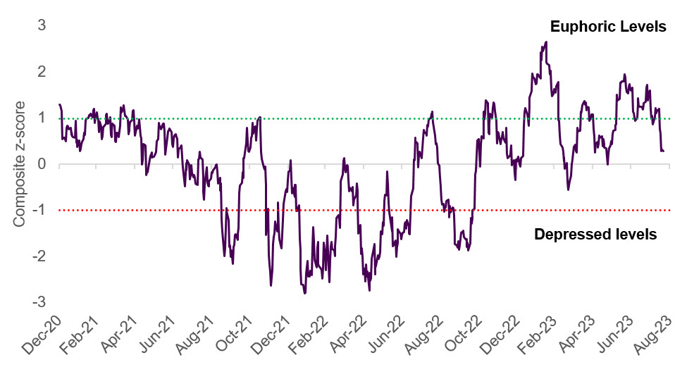 Graphs shows investor sentiment from December 2020 to August 2023
