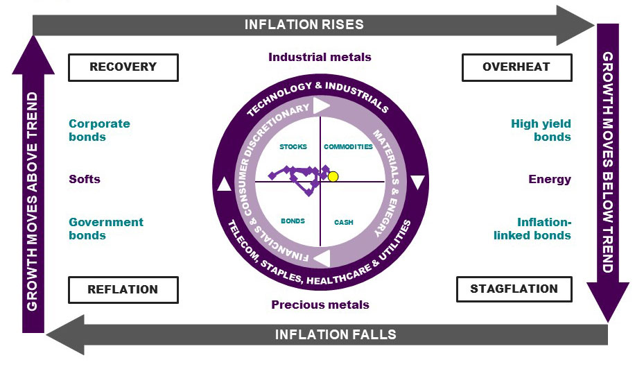 The Investment Clock is in the Overheat position