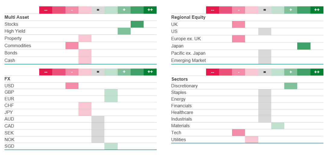 Chart 2 shows the strategic asset allocation of the multi asset range as at 30 January 2024