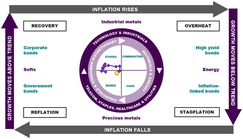 Graph 1 shows the Investment Clock Model and its durrent positioning in January 2024
