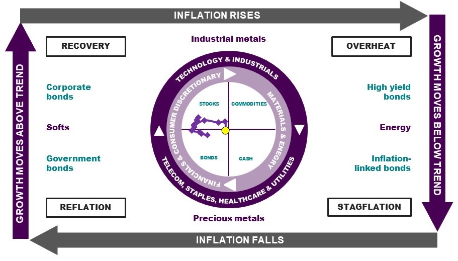 Investment Clock edges into Reflation