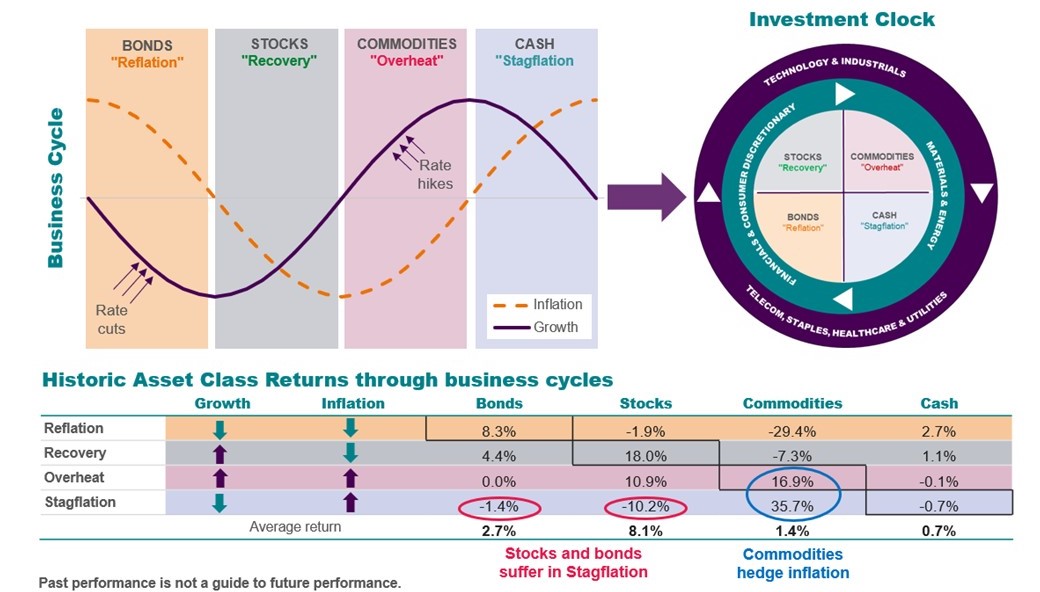 Historic Asset Class Returns through business cycles