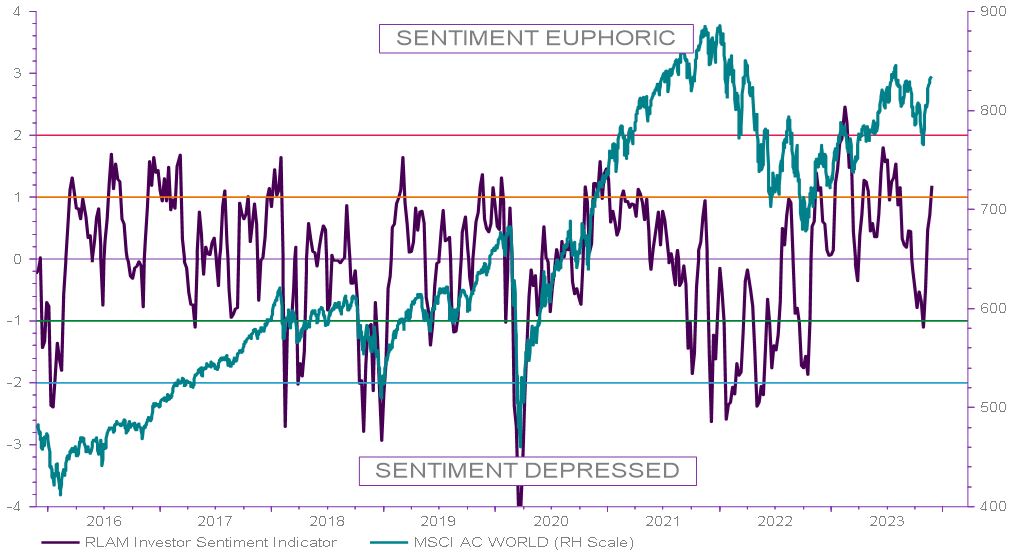 Chart shows our composite sentiment indicator versus the MSCI AC World index 