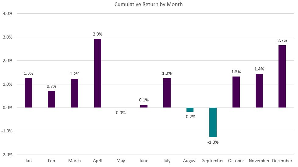 Chart shows stock market average returns, cumulative returns by month 