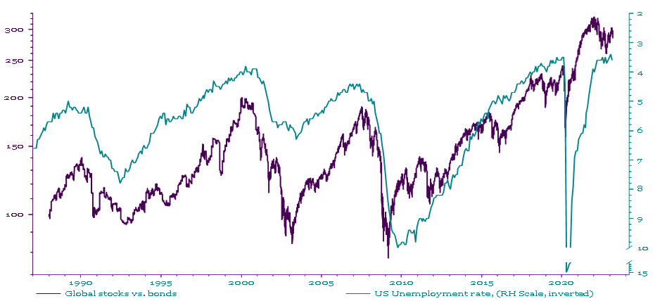 Chart shows stocks vs bonds compared to the US unemployment rate which has been inverted
