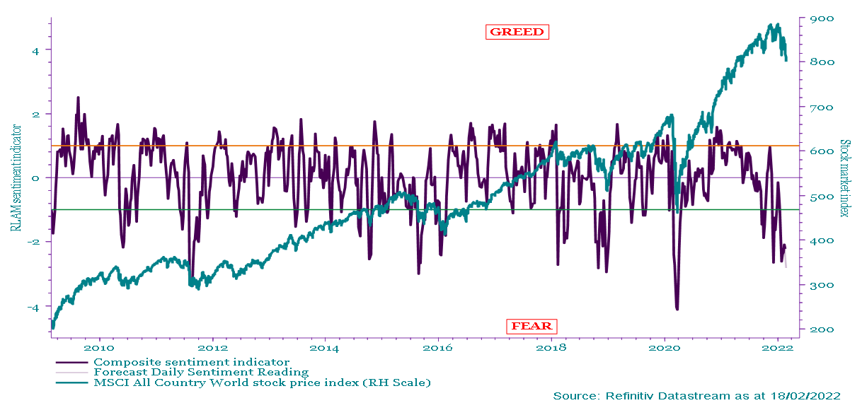 Image shows Global stock prices and RLAM Investor Sentiment Indicator as indicated in text on page 