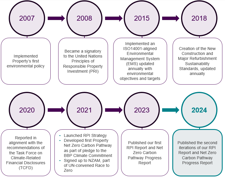 The progress RLAM has made in integrating ESG issues into our approach to property management from 2007 to 2024