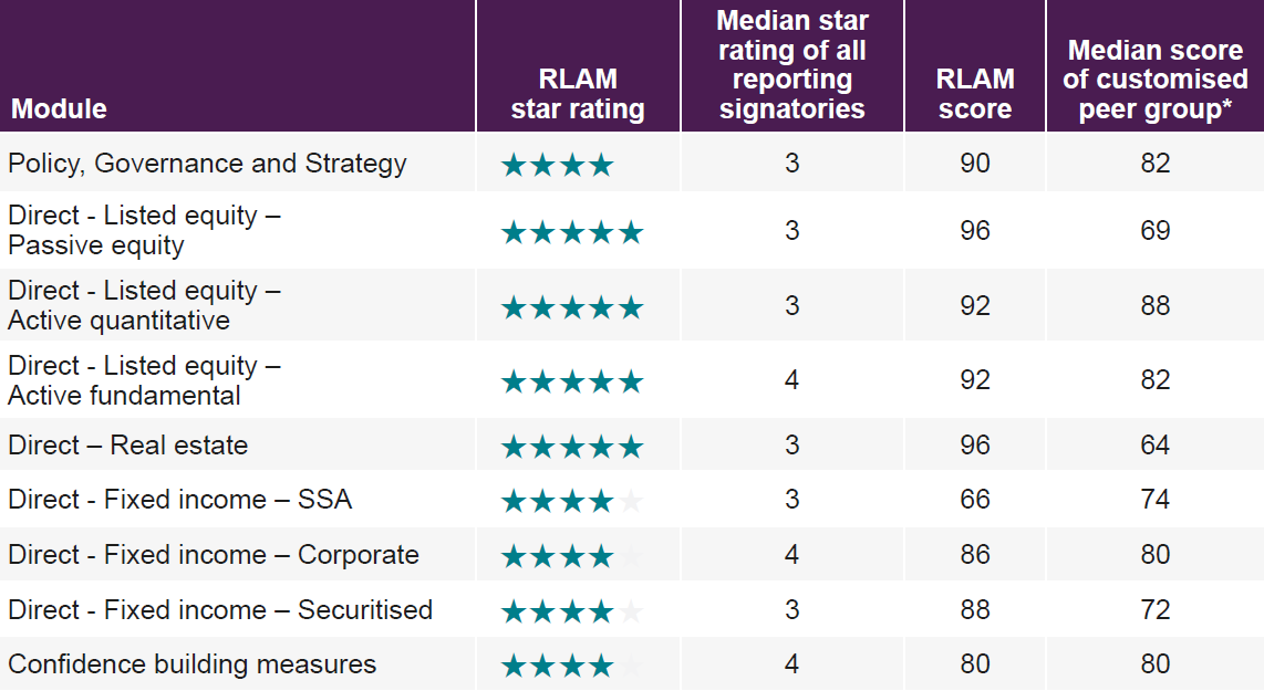  Royal London Asset Management's Principles for Responsible Investment scorecard as at 15 December 2023