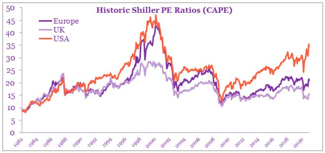Image shows a line graph depicting Historic shiller PE ratios from 1982 to 2020