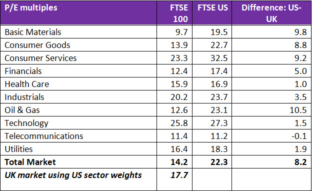PE Multiples for UK and US Equity Sectors 