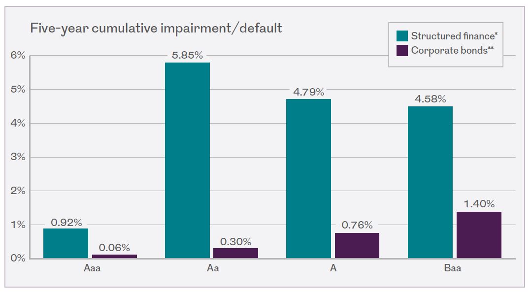 Bar chart showing five-year cumulative impairment / default, comparing structured finance and corporate bonds 
