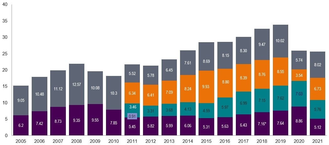 Image shows the Royal London UK Equity Income Fund Distribution history from 2005-2021.