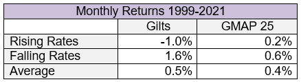 Image is a table showing monthly returns 1999-2021 for average total monthly returns over monthly periods in which interest rates, defined as 10-year gilt yields, rose or fell