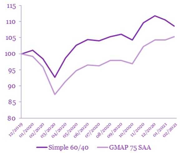 Figure 2: Benchmark of GMAP 75 vs simple 60/40 benchmark 2019-2021