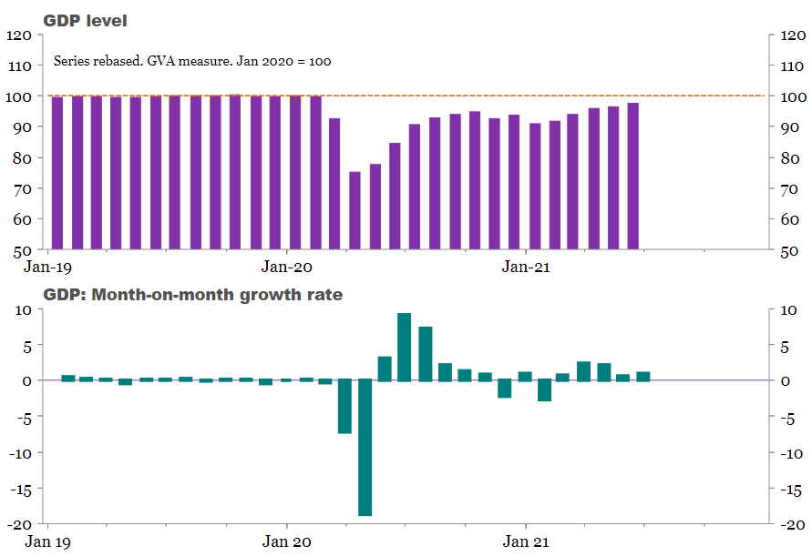 Image shows UK GDP Level and GDP: Month-on-month growth rate 