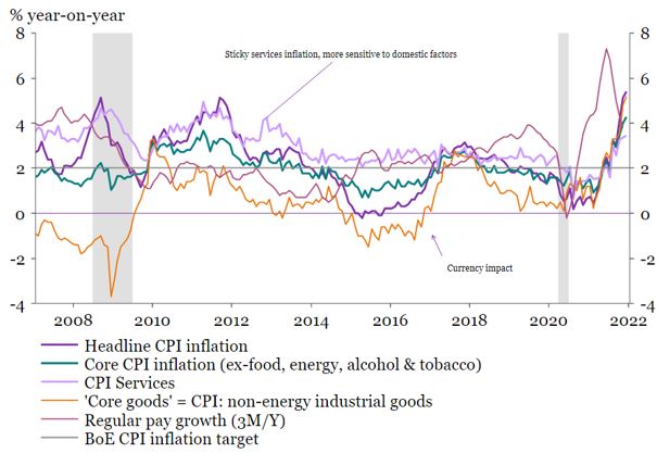 Image shows UK inflation by sector from 2008 to 2022