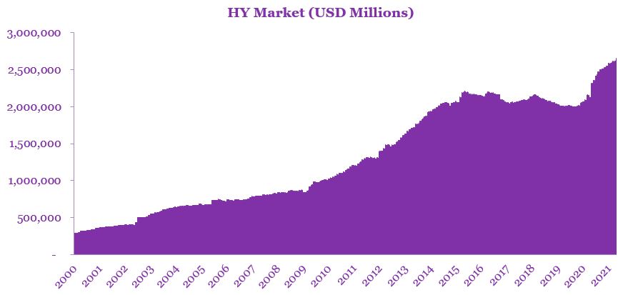 The high yield bond market from 2000 to 2021 in USD (millions)