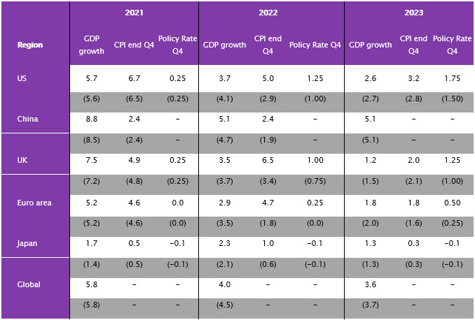 Table shows the GDP growth, CPI in Q4 and the policy rate in Q4 over different regions in 2021-2023.