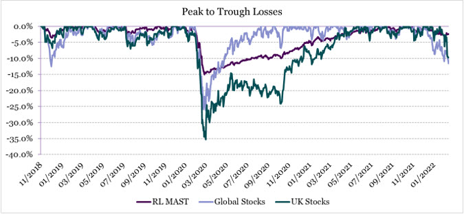 Graph shows peak to trough loses of MAST in comparison to UK and global equities from November 2018 to March 2022