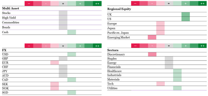 Chart shows sliders indicating current tactical positioning by asset class, regional equity, currency and sector