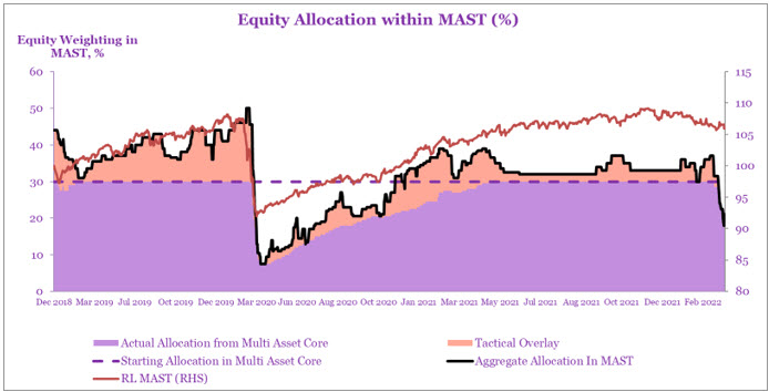 Graph illustrates the equity target within MAST split between the core portfolio and TAA from December 2018 to March 2022