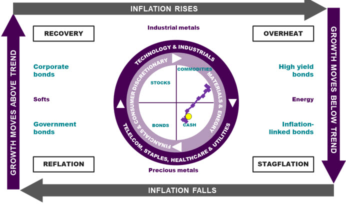 Graph shows the Investment Clock in Stagflation