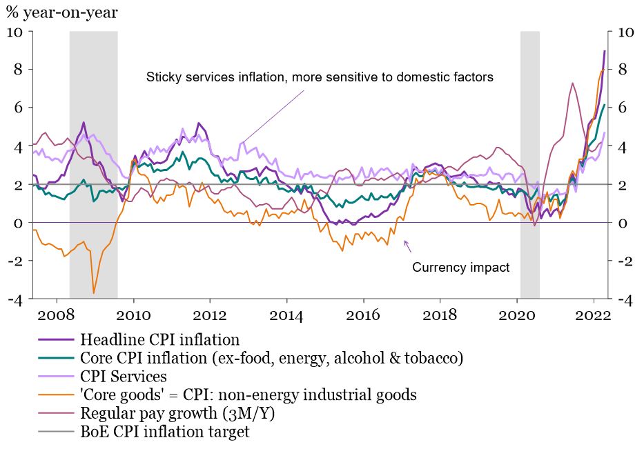 Chart shows UK headline, core, core goods & services inflation (% year-on-year) against regular pay growth (3M/Y) and BoE CPI inflation target