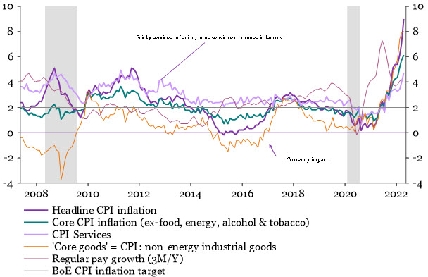 UK: Headline, core, core goods & services inflation (% year-on-year)