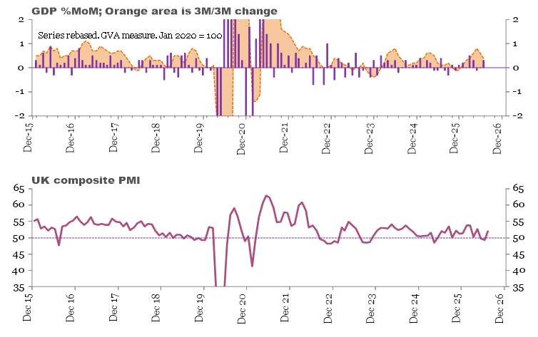 UK GDP growth and UK composite PMI from 2015 to 2026, showing economic activity recovering in mid-2026 alongside improving business survey data.