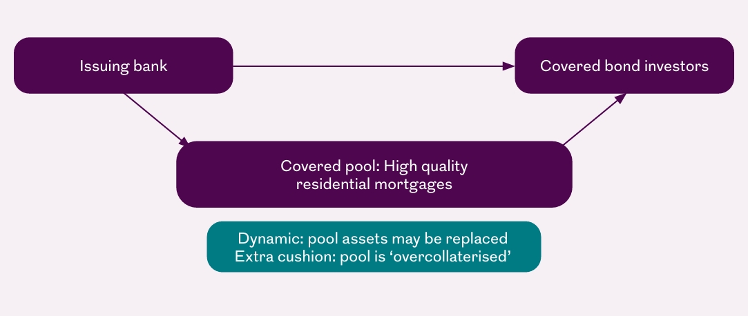 Diagram showing how a covered pool of high-quality residential mortgages supports covered bond investors
