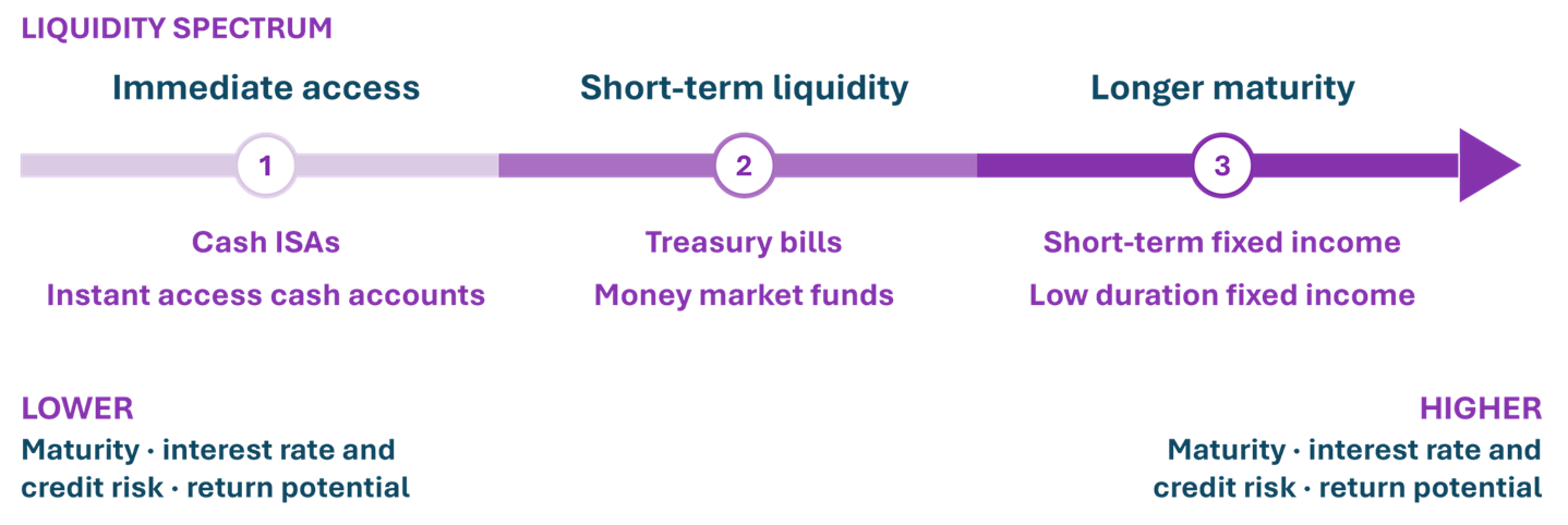 Cash and fixed income investments arranged by liquidity, from instant access cash accounts to longer maturity fixed income with higher risk and return potential.
