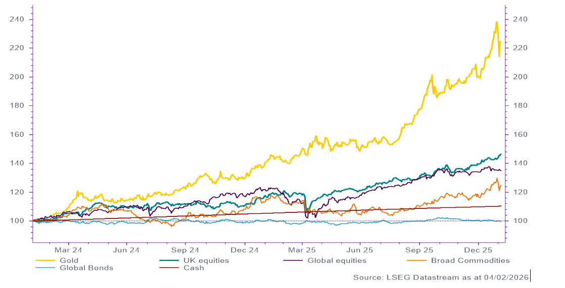 The rise of gold over the last two years