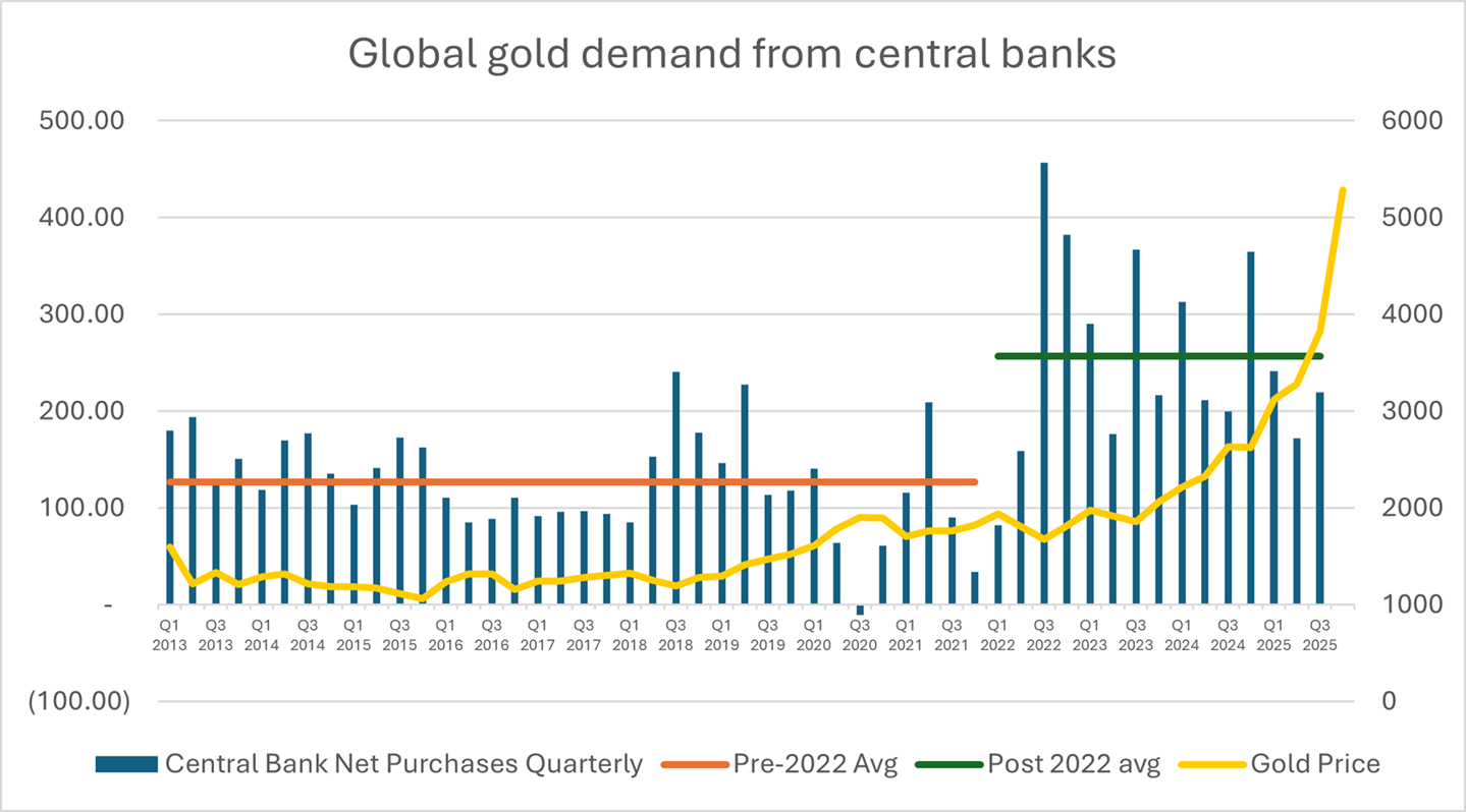 Global gold demand from central banks
