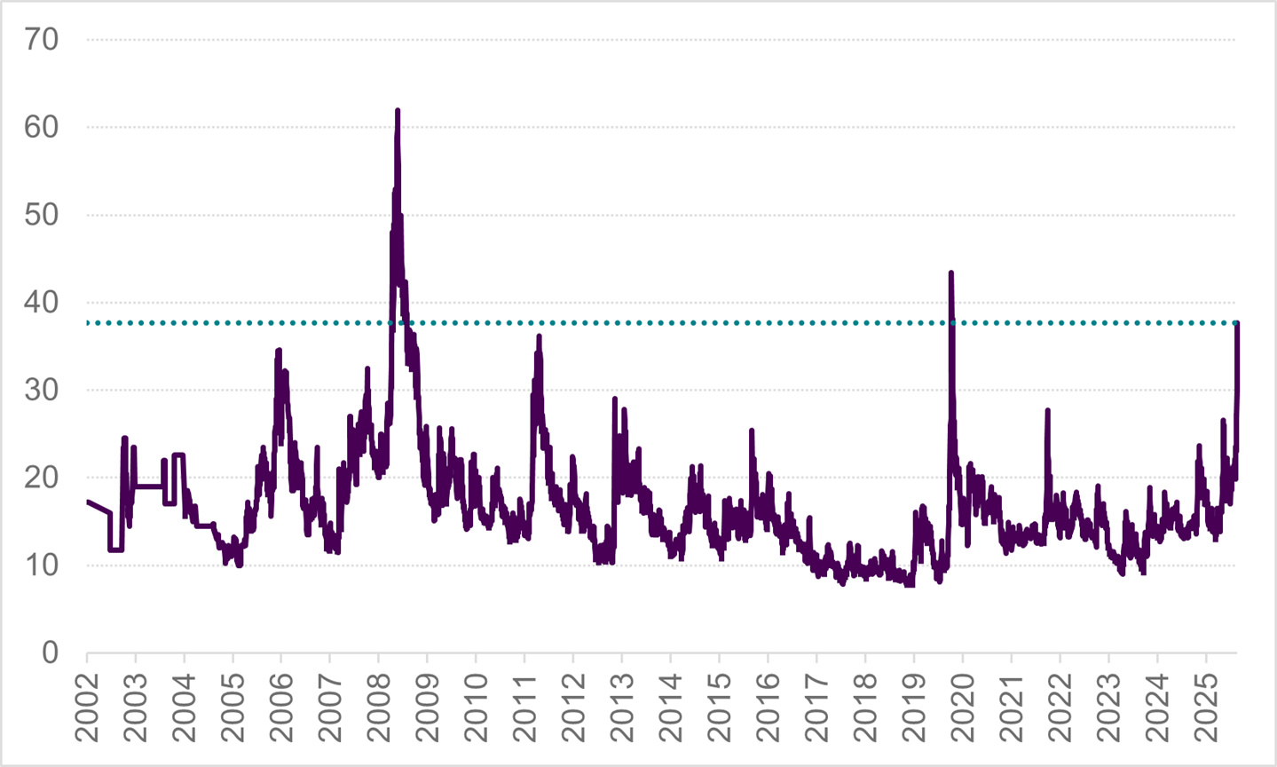 Gold one month implied volatility
