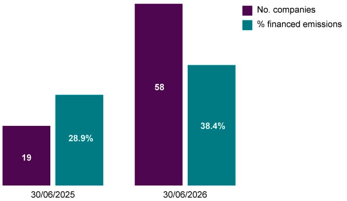 Royal London Asset Management engagement outreach increased from 19 companies representing 28.9% of financed emissions in January to June 2025 to 58 companies representing 38.4% in January to June 2026.