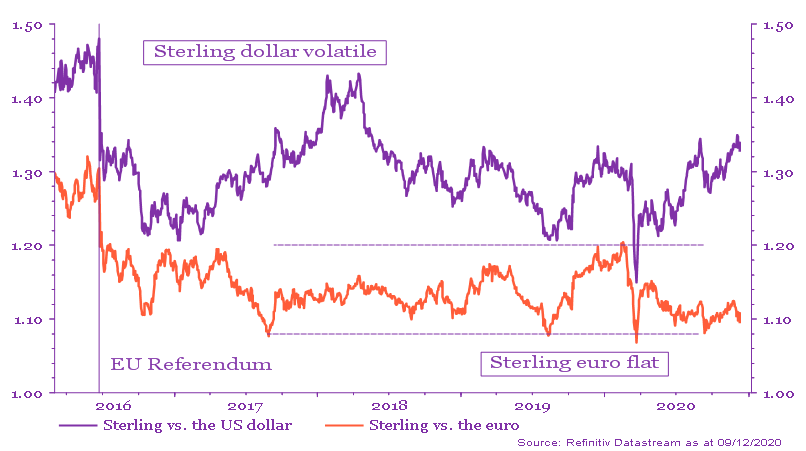 Image shows sterling vs. dollar and euro from 2016 to 2020