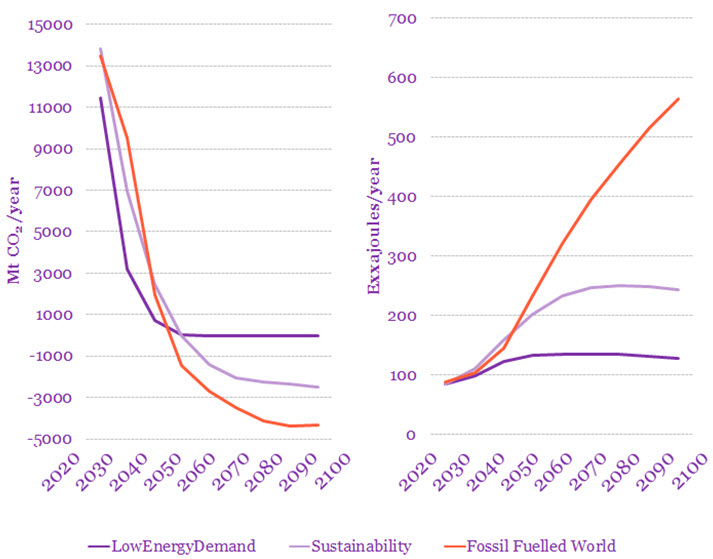 Image shows The scale of the sector’s challenge: electricity sector decarbonisation (left) and scaling of electricity demand (right) in three IPCC  1.5ºC representative scenarios.