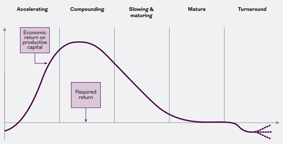 The five categories of the life cycle