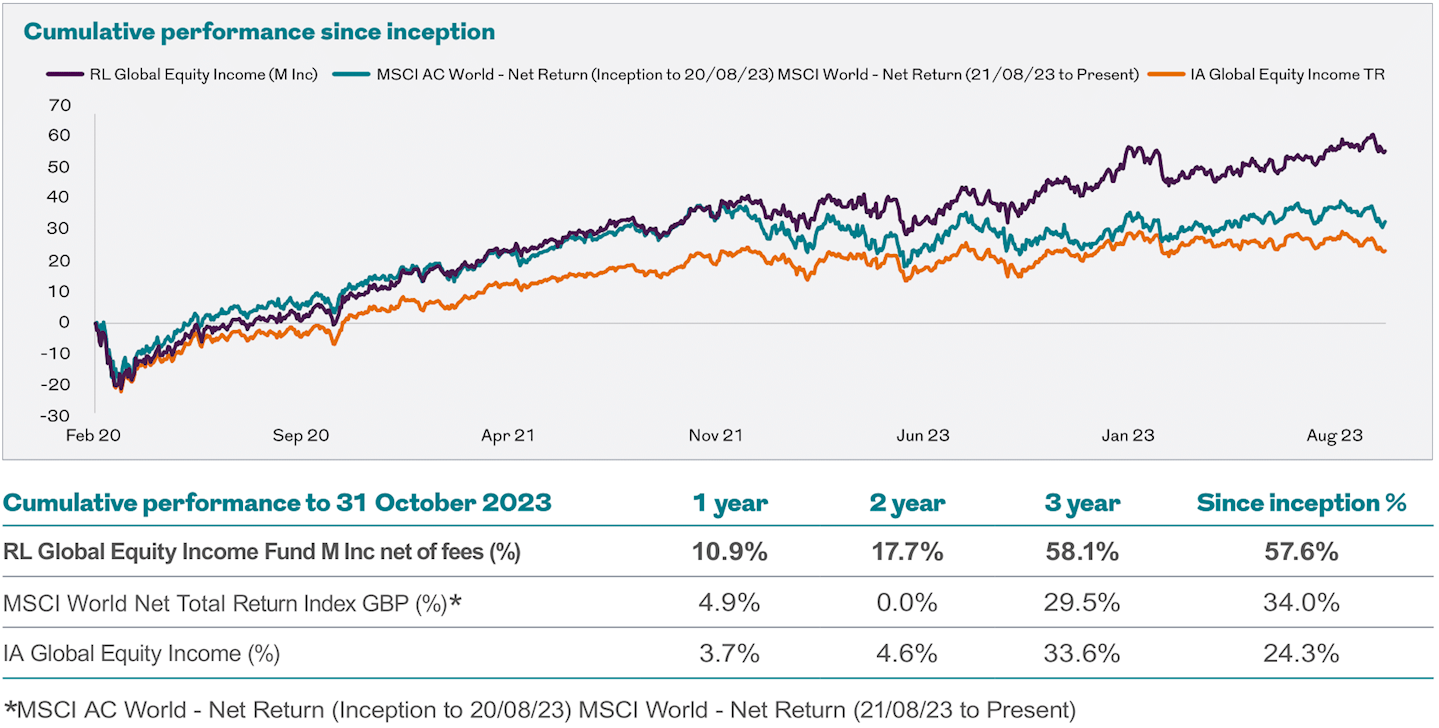 Global Equity Income Fund performance chart and table for webpage - as at 31 10 2023.png