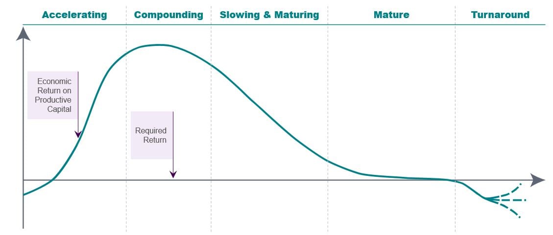 Image depicts global equity corporate life cycle concept