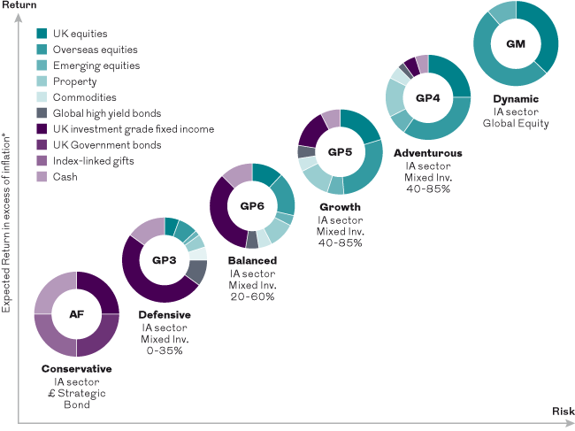 Illustration showing the six GMAP funds in order of their risk to return profiles. Graphic also indicates their relative portfolio breakdowns.